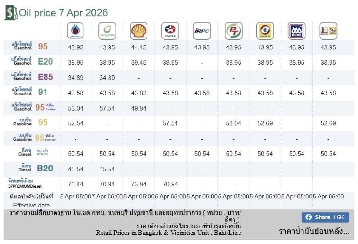 อัปเดตราคาน้ำมัน 7 เม.ย. 69 ราคาน้ำมันล่าสุด เช็ก 4 ปั๊มใหญ่