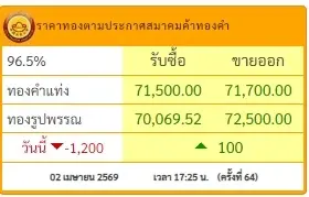 สรุปราคาทองวันนี้ 2 เมษายน 2569 ราคาทองมีปรับตัวอีก ครั้งที่ 64