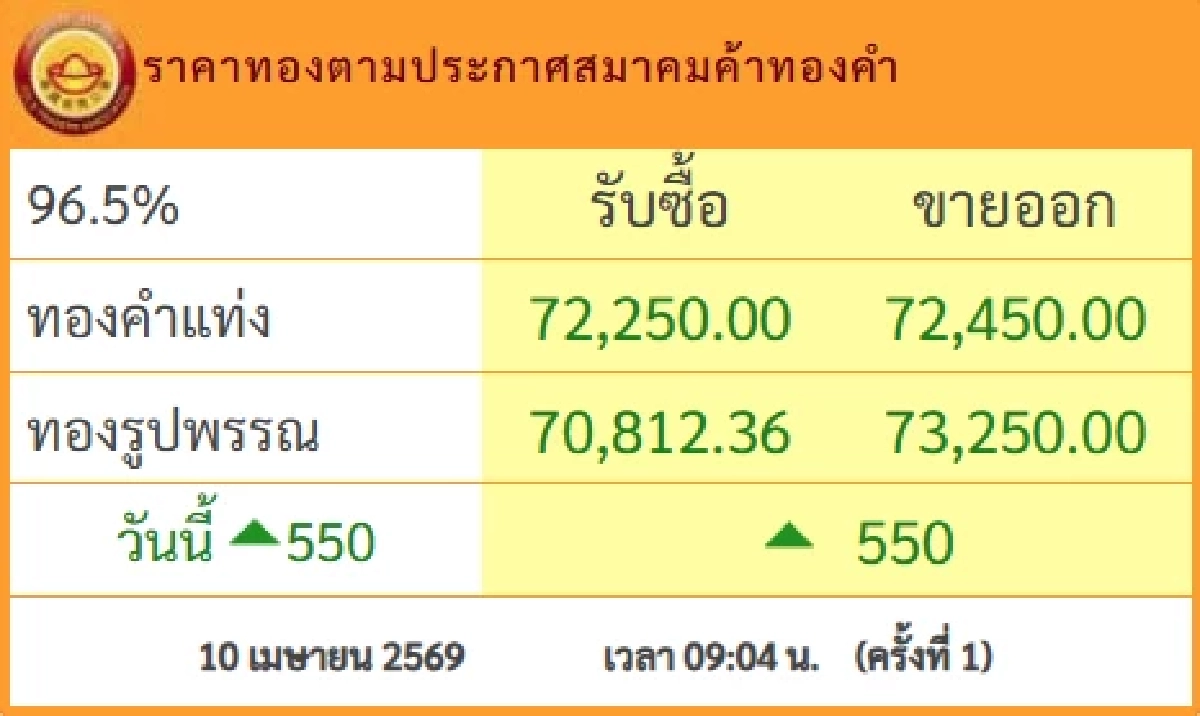 ขยับขึ้นแรง ราคาทองวันนี้ 10 เม.ย.69 เปิดตลาดครั้งที่ 1