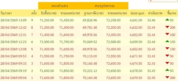 อัปเดตราคาทองช่วงบ่าย 28 เม.ย. 69 ราคาทองมีปรับตัวอีก ครั้งที่ 9