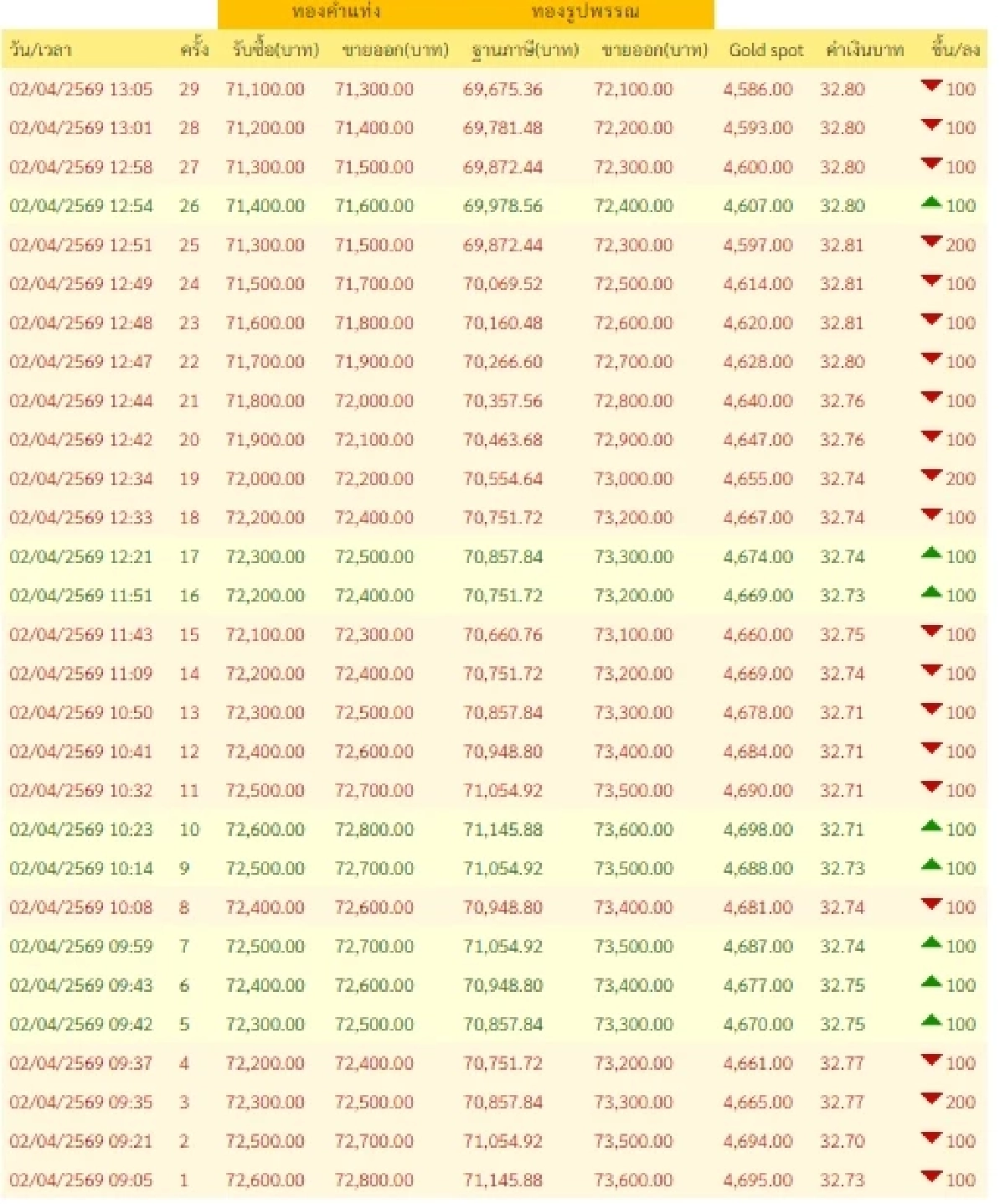 อัปเดตราคาทองช่วงบ่าย 2 เม.ย. 69 ราคาทองปรับลงอีก ครั้งที่ 31