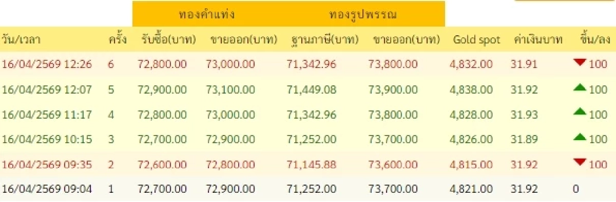 อัปเดตราคาทองวันนี้ 16 เม.ย. 69 ราคาทองช่วงบ่าย มีปรับอีกครั้งที่ 7