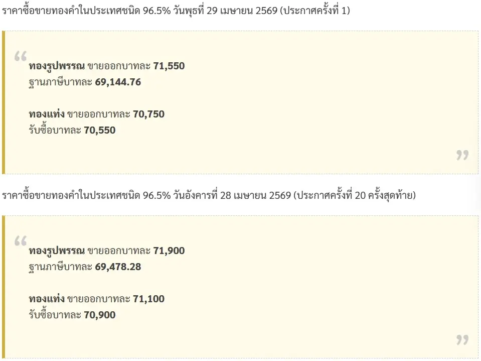 เปิดตลาดเช้านี้ ราคาทองคำ 29 เม.ย. 69 ประกาศครั้งที่ 1