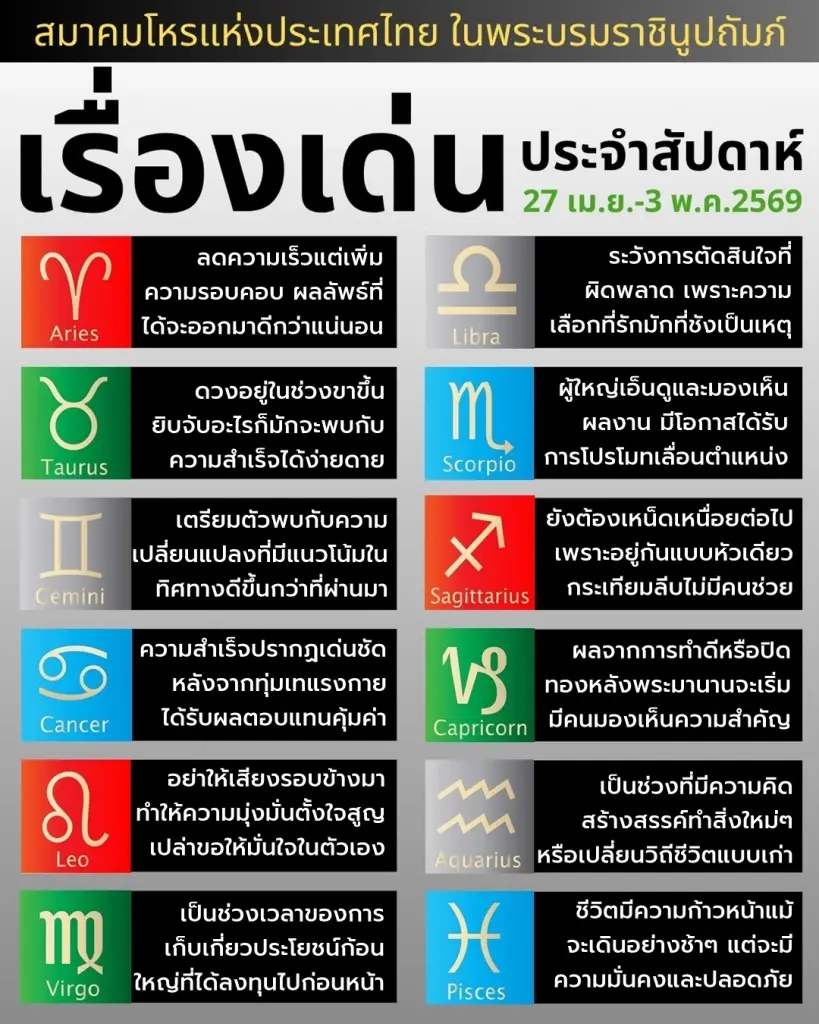 เปิดดวงเด่น 12 ราศี ประจำสัปดาห์นี้ พบราศีสุดปัง และราศีต้องระวัง