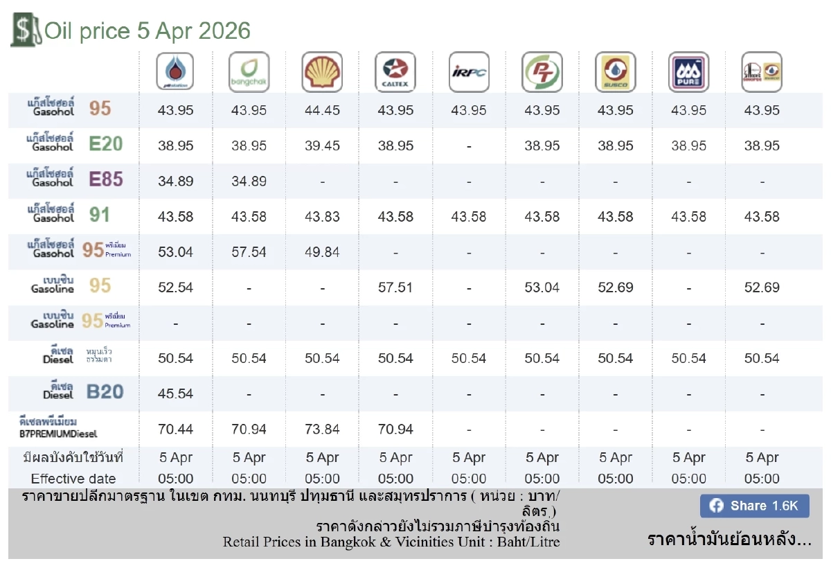 อัปเดตราคาน้ำมัน 5 เม.ย. 69 ราคาน้ำมันล่าสุด เช็ก 4 ปั๊มใหญ่