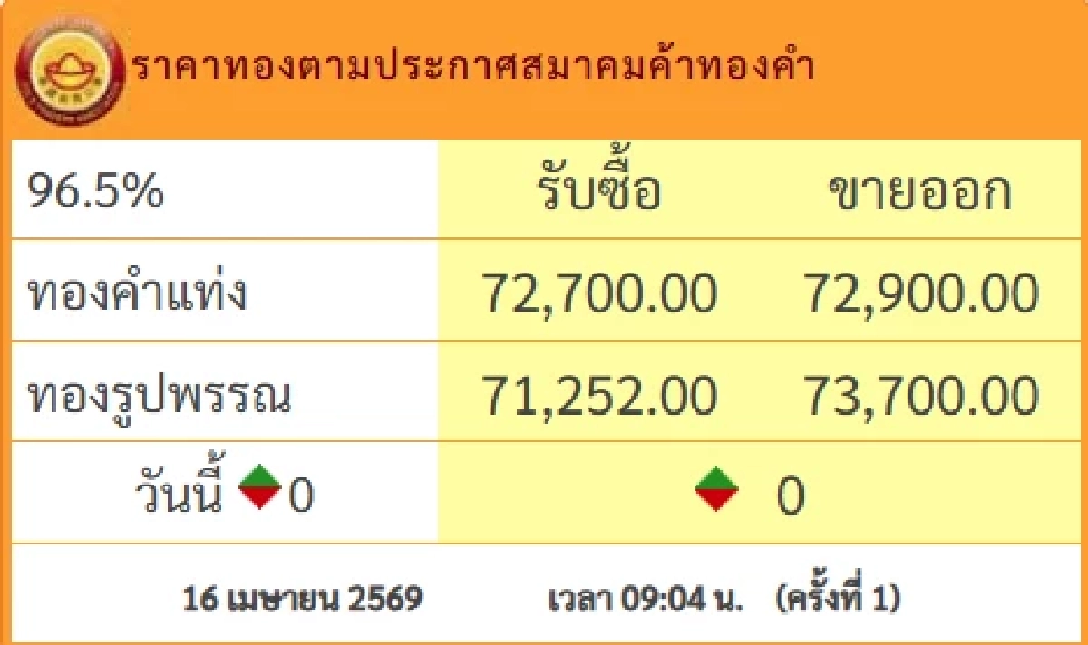 นักลงทุนแห่จับตา ราคาทองคำวันนี้ 16 เม.ย.69 เปิดตลาดครั้งที่ 1
