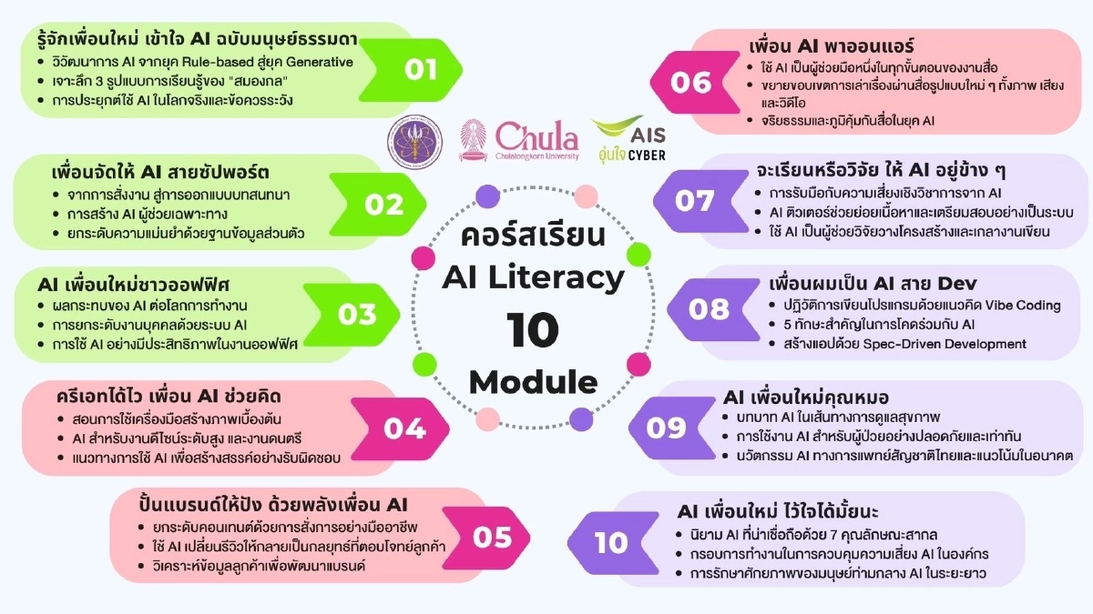 AIS ผนึก อว. และจุฬาฯ เปิดตัวคอร์ส "AI Literacy" เสริมทักษะใช้ AI สร้างสรรค์