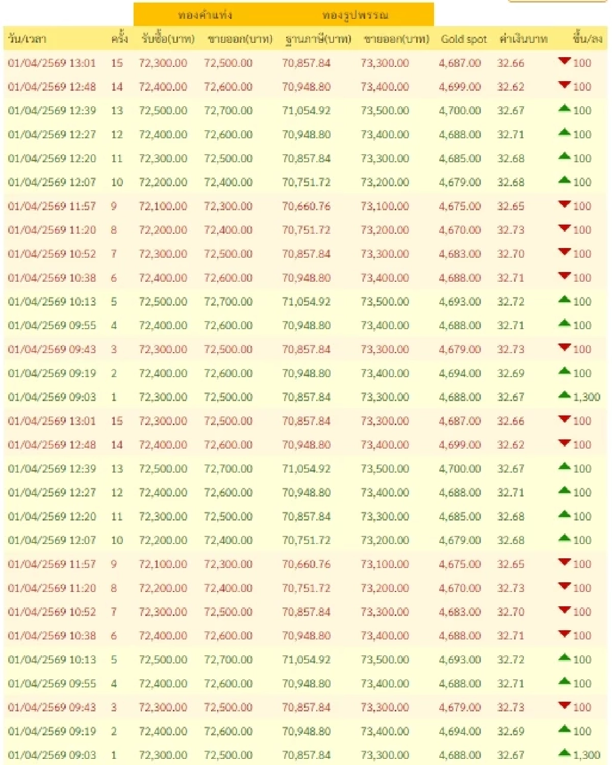 อัปเดตราคาทองช่วงบ่าย 1 เม.ย. 69 ราคาทองมีปรับตัวอีก ครั้งที่ 16