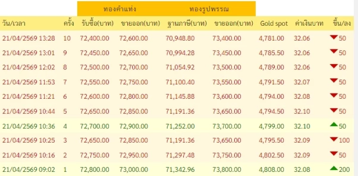 อัปเดตราคาทองช่วงบ่าย 21 เมษายน 2569 ราคาทองปรับต่อเนื่องครั้งที่ 10