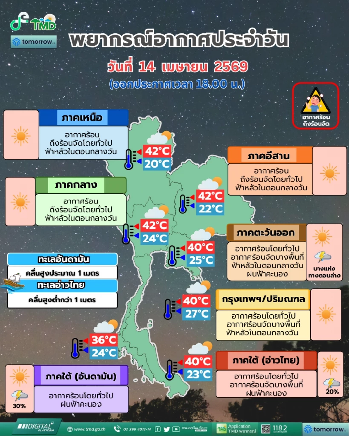ไทยอากาศร้อนจัดแตะ 42 องศา เตือน 16-20 เม.ย. นี้เจอพายุฤดูร้อน