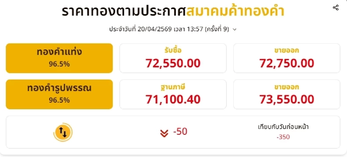 อัปเดตราคาทองช่วงบ่าย 20 เม.ย. 69 ราคาทองวันนี้มีปรับตัวอีกครั้งที่ 9