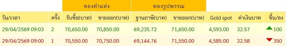 เปิดตลาดเช้านี้ ราคาทองคำ 29 เม.ย. 69 ประกาศครั้งที่ 1