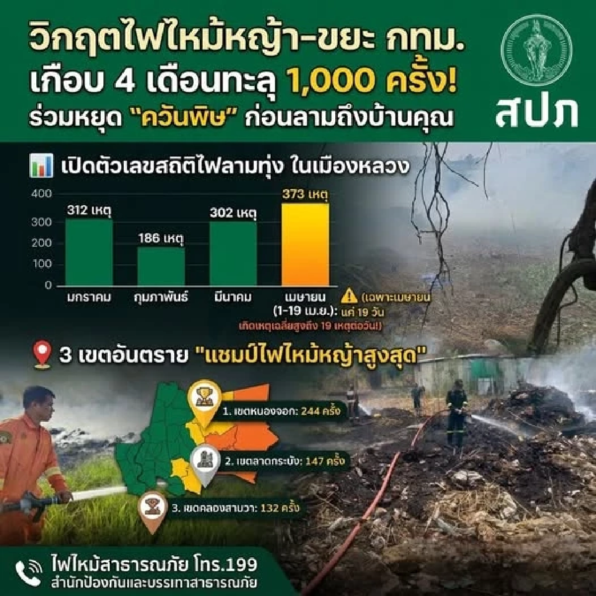 วิกฤตไฟไหม้หญ้า กทม. 4 เดือนทะลุพันครั้ง หนองจอกแชมป์เหตุสูงสุด