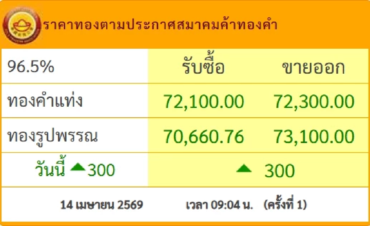 ขยับขึ้นแล้ว ราคาทองวันนี้ 14 เม.ย.69 เปิดตลาดครั้งที่ 1