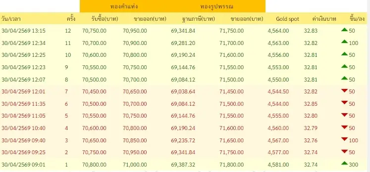 อัปเดตราคาทองช่วงบ่าย 30 เม.ย. 69 ราคาทองวันนี้มีปรับขึ้นอีก ครั้งที่ 12