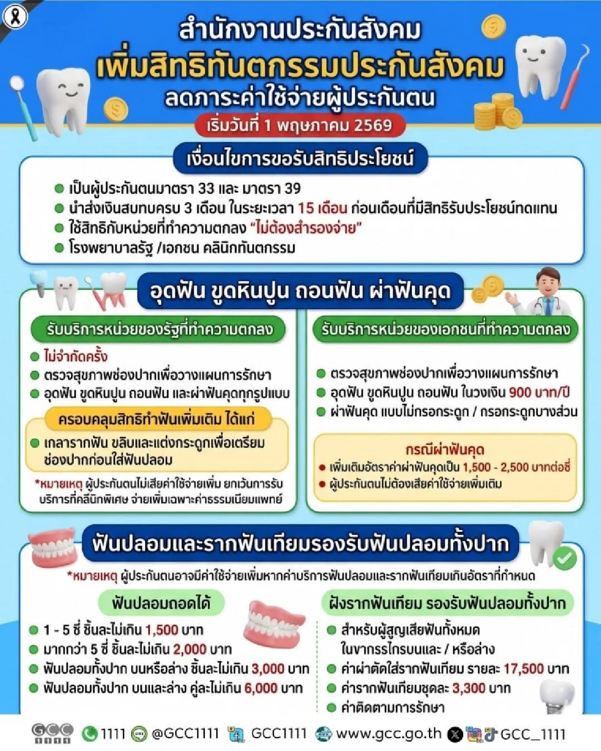 สรุปสิทธิประกันสังคมทำฟันโฉมใหม่ เริ่ม 1 พ.ค. 2569 เช็กเลย