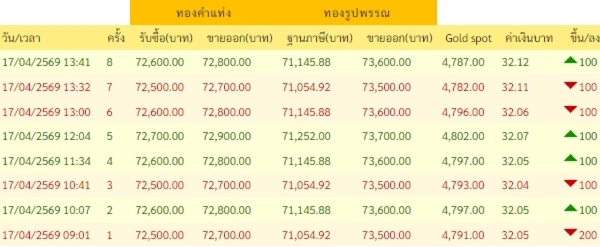 อัปเดตราคาทองช่วงบ่าย 17 เม.ย. 69 ราคาทองวันนี้ปรับตัวอีก ครั้งที่ 8