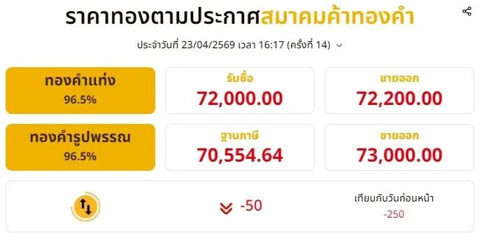 สรุปราคาทองวันนี้ 23 เมษายน 2569 ราคาทองวันนี้ปรับตัวอีก ครั้งที่ 14