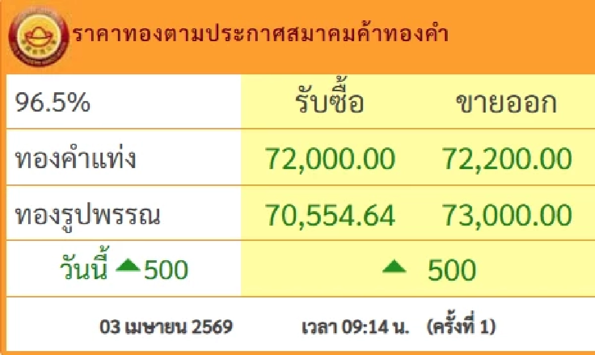 ปรับขึ้นแรงแล้ว ราคาทองคำวันนี้ 3 เม.ย.69 ประกาศครั้งที่ 1