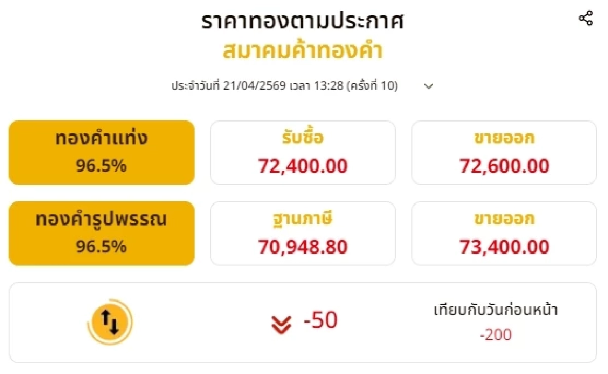อัปเดตราคาทองช่วงบ่าย 21 เมษายน 2569 ราคาทองปรับต่อเนื่องครั้งที่ 10