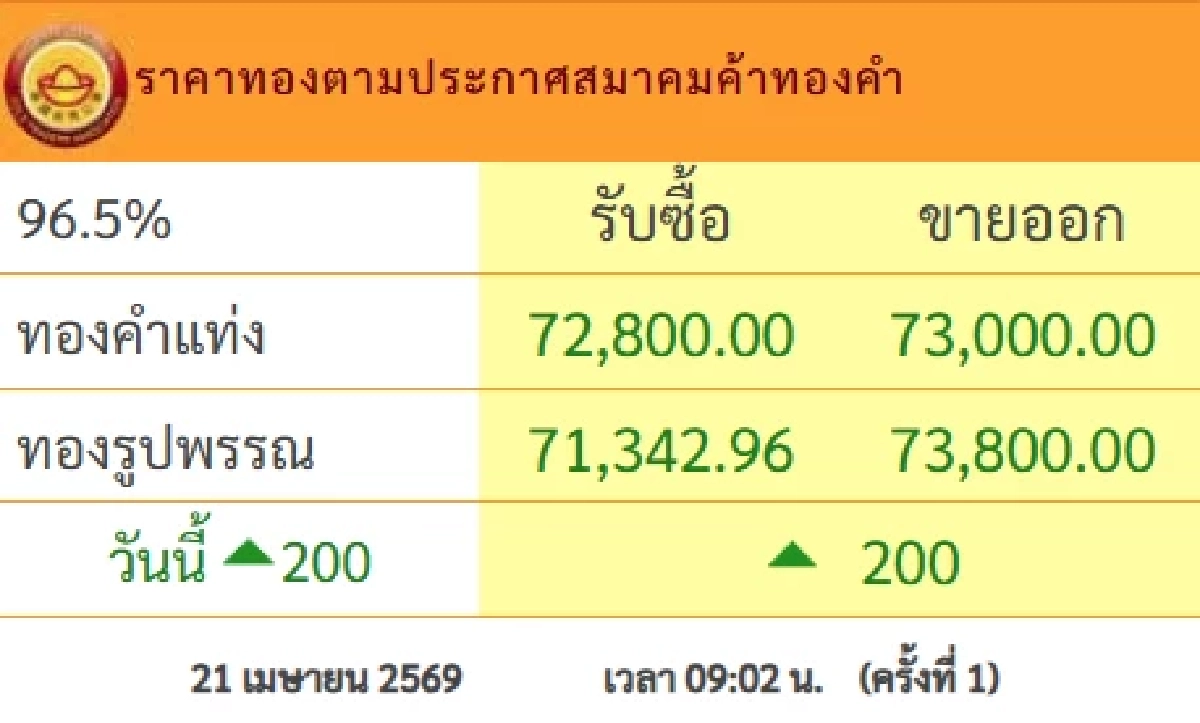 ปรับเพิ่มขึ้นแล้ว ราคาทองคำวันนี้ 21 เม.ย.69 เปิดตลาดครั้งที่ 1