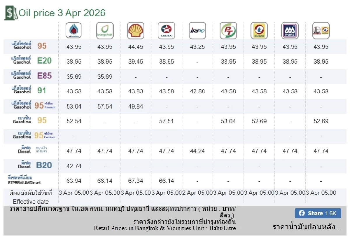 อัปเดตราคาน้ำมัน 3 เม.ย. 69 ราคาน้ำมันล่าสุด เช็ก 4 ปั๊มใหญ่