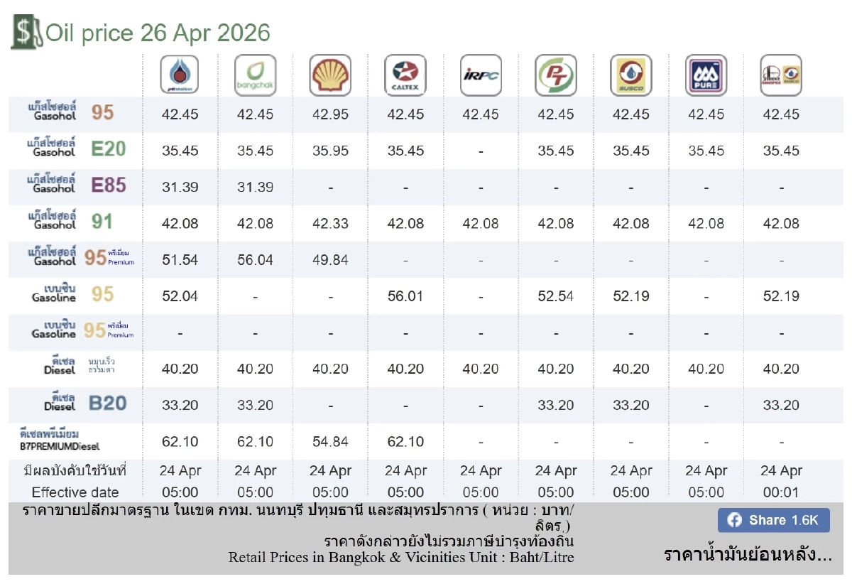 อัปเดตราคาน้ำมัน 26 เม.ย. 69 ราคาน้ำมันล่าสุด เช็ก 4 ปั๊มใหญ่