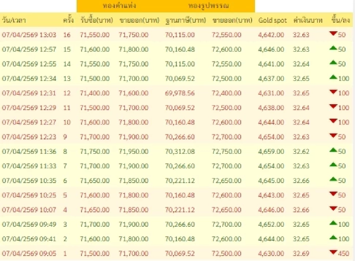 อัปเดตราคาทองช่วงบ่าย 7 เม.ย. 69 ราคาทองมีปรับตัวอีกครั้งที่ 16