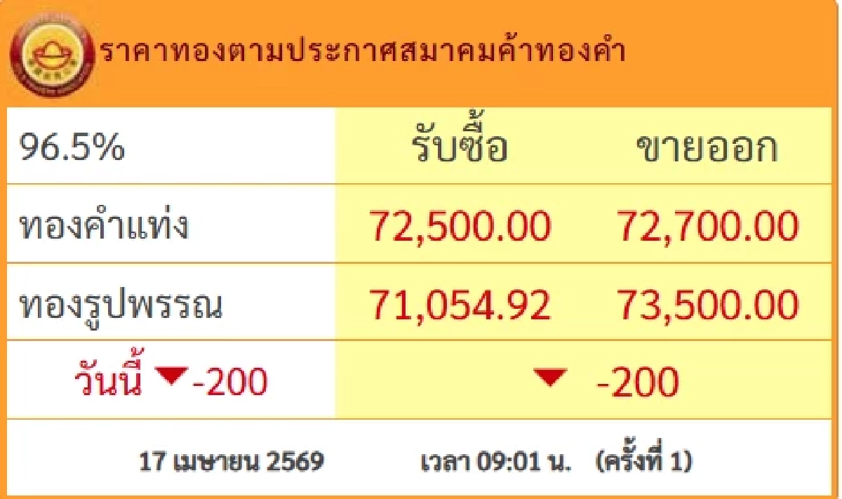 ปรับลงอีกแล้ว ราคาทองคำวันนี้ 17 เม.ย.69 ประกาศรั้งที่ 1