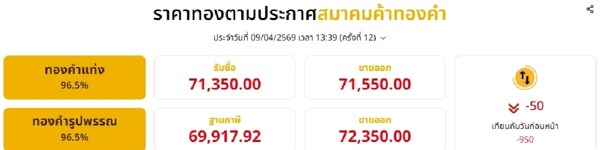 อัปเดตราคาทองช่วงบ่าย 9 เม.ย. 69 ราคาทองวันนี้มีปรับตัวอีก ครั้งที่ 12