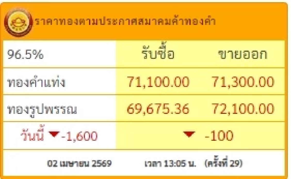 อัปเดตราคาทองช่วงบ่าย 2 เม.ย. 69 ราคาทองปรับลงอีก ครั้งที่ 31