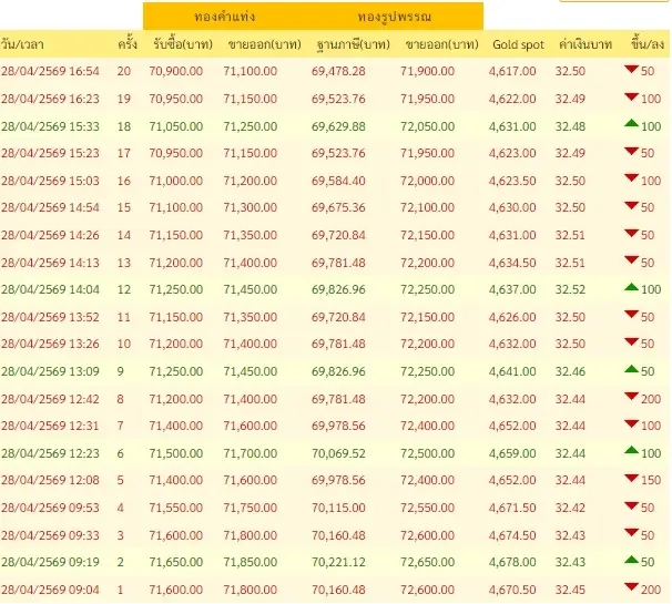 สรุปราคาทองวันนี้ 28 เมษายน 2569 
