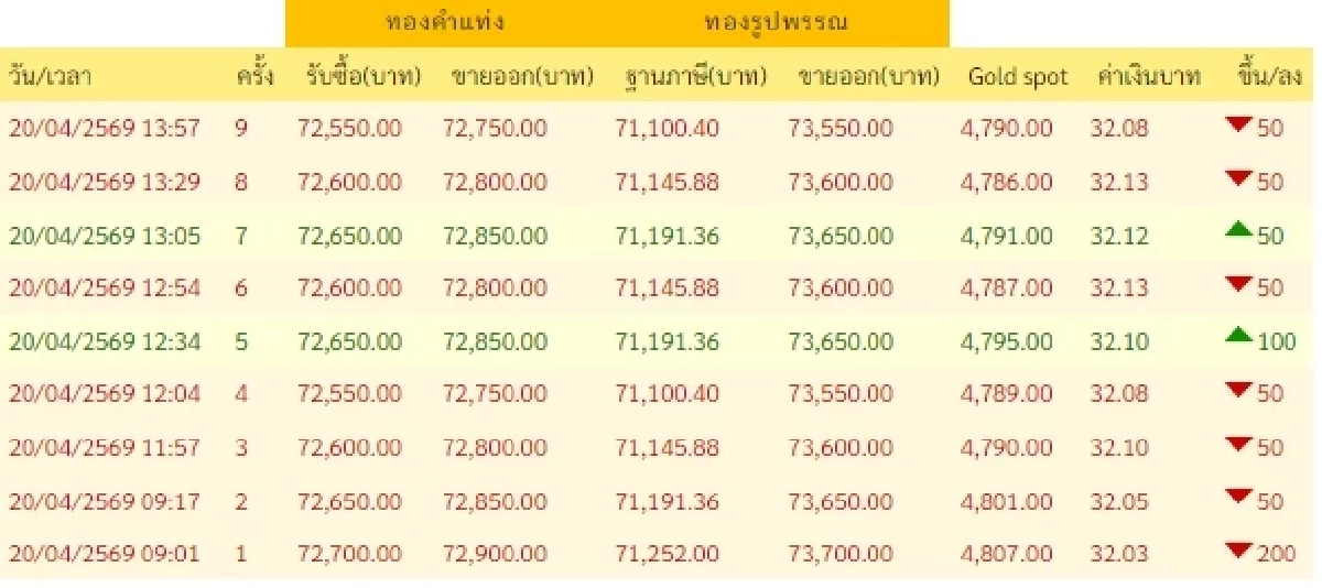 อัปเดตราคาทองช่วงบ่าย 20 เม.ย. 69 ราคาทองวันนี้มีปรับตัวอีกครั้งที่ 9