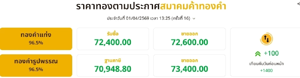 อัปเดตราคาทองช่วงบ่าย 1 เม.ย. 69 ราคาทองมีปรับตัวอีก ครั้งที่ 16