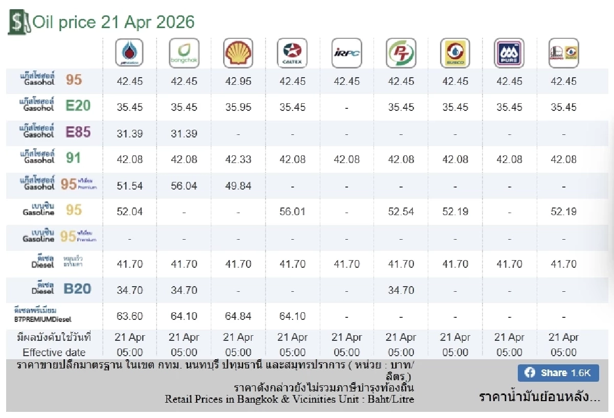 อัปเดตราคาน้ำมัน 21 เม.ย. 69 ราคาน้ำมันล่าสุด เช็ก 4 ปั๊มใหญ่