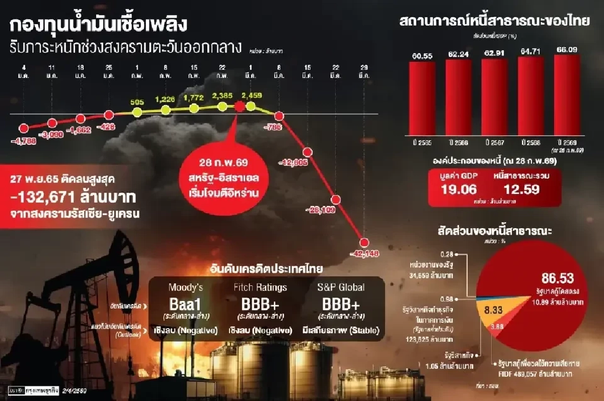 ดีเซลวิกฤตพุ่ง 50.54 บาท รัฐเตรียมกู้ 1.5 แสนล้านพยุงกองทุน