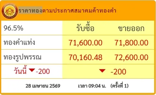 เปิดตลาดเช้านี้ ราคาทองคำ 28 เม.ย. 69 ประกาศครั้งที่ 1 ปรับลดลง