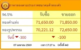 สรุปราคาทองวันนี้ 7 เมษายน 2569 ราคาทองมีปรับตัวอีกครั้งที่ 44