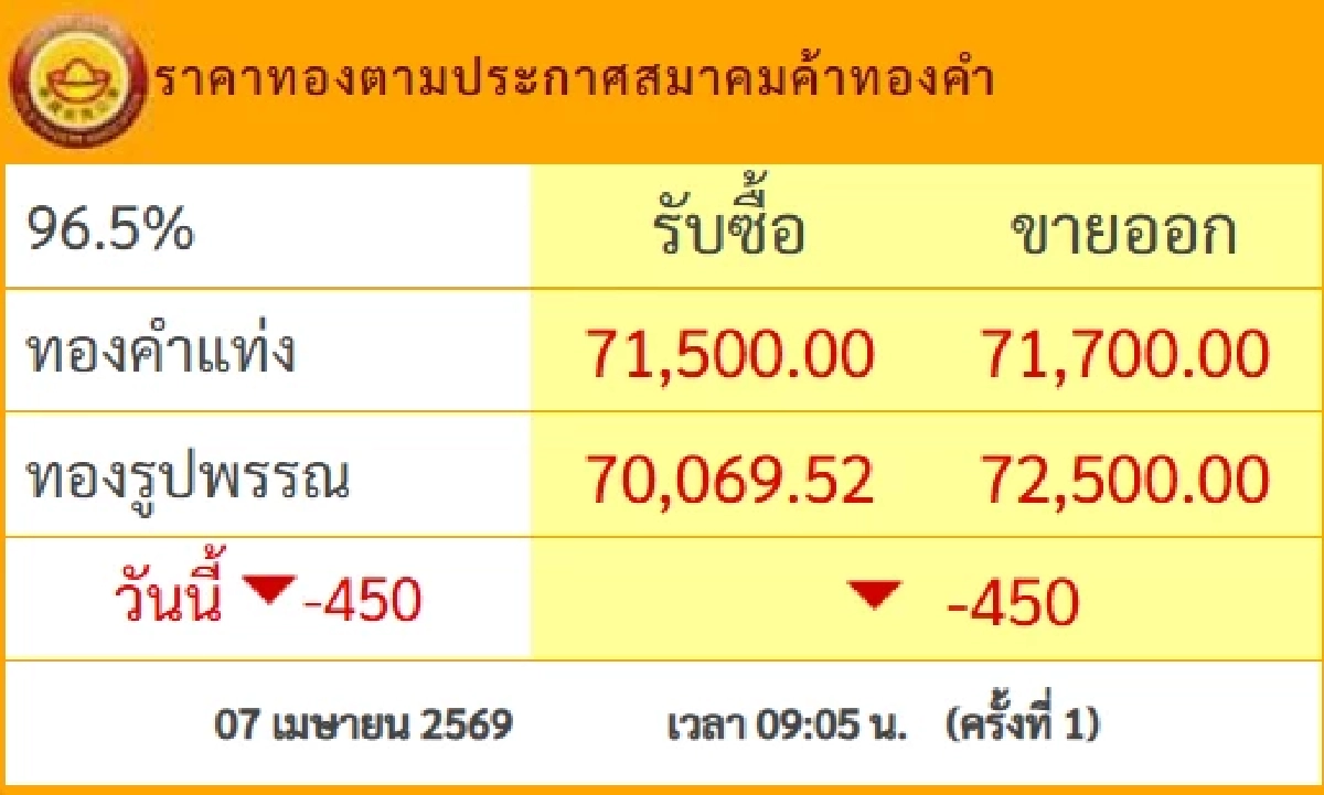 ร่วงแรงไม่หยุด ราคาทองวันนี้ 7 เม.ย.69 ประกาศครั้งที่ 1