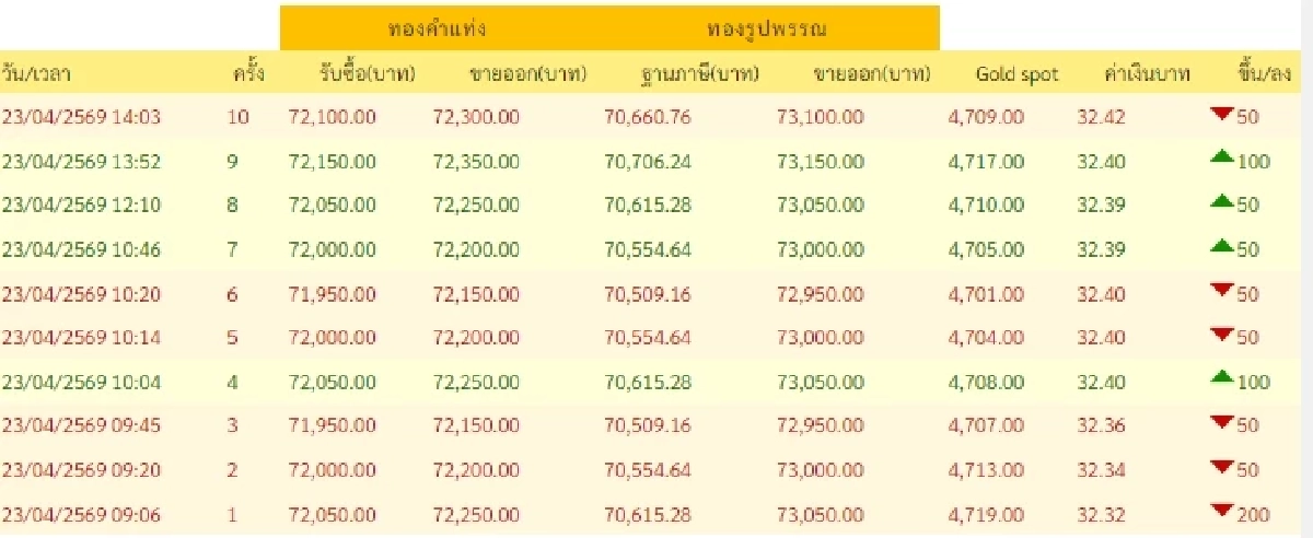 อัปเดตราคาทองช่วงบ่าย 23 เม.ย. 69 ราคาทองมีปรับตัวอีก ครั้งที่ 10