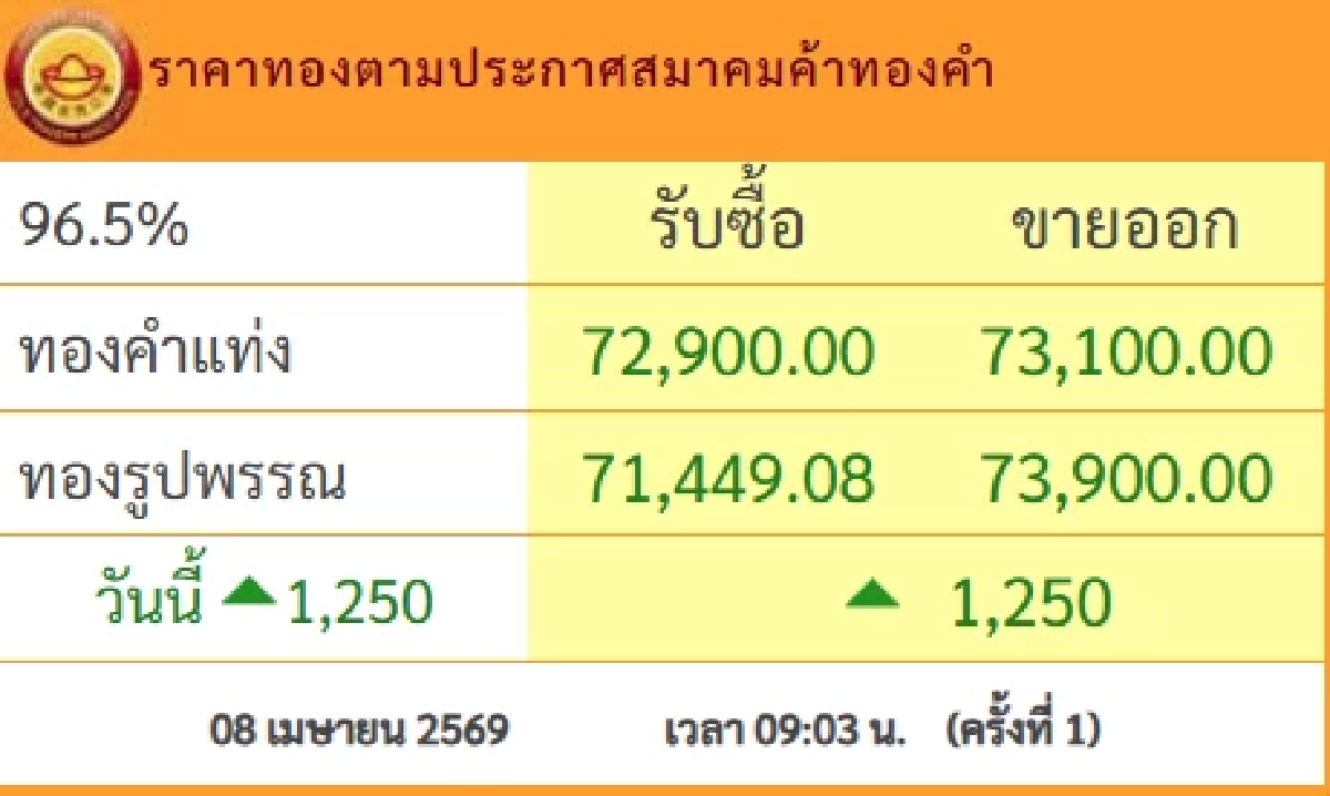 ปรับขึ้นพุ่งแรง ราคาทองวันนี้ 8 เม.ย.69 ประกาศครั้งที่ 1