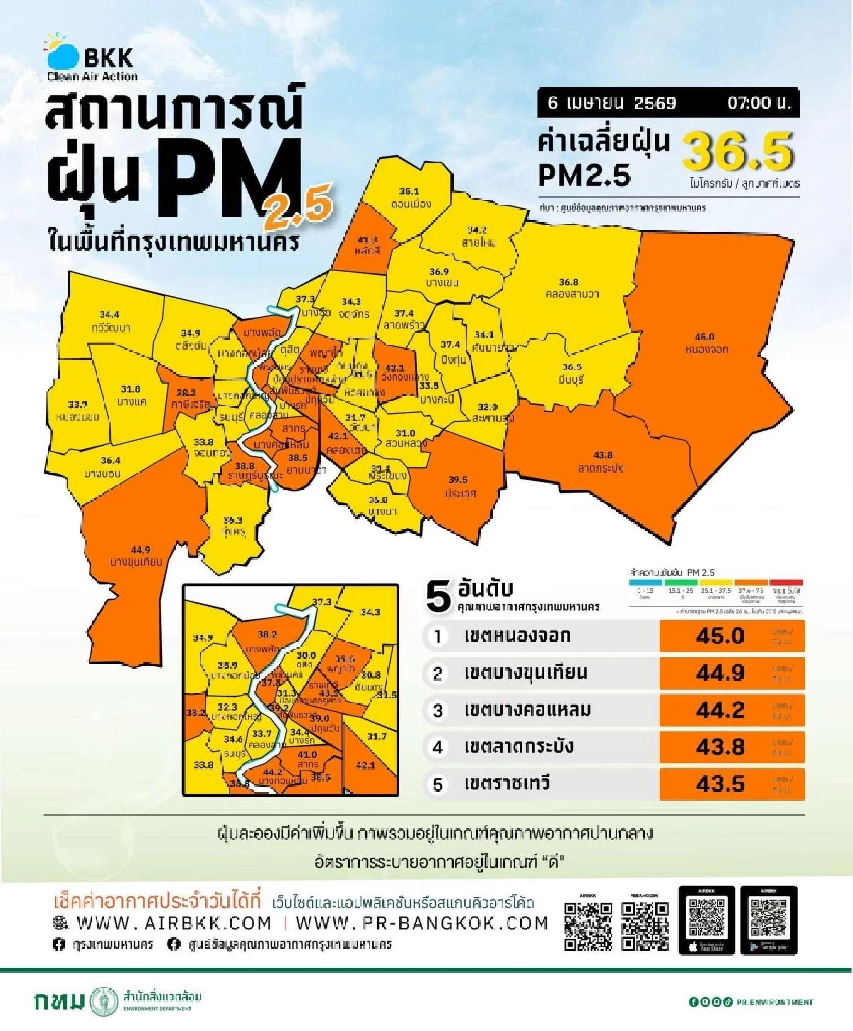 กทม. เฝ้าระวัง PM 2.5 พุ่งเกินมาตรฐาน 18 เขต คุณภาพอากาศปานกลาง