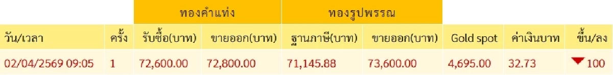 อัปเดตราคาทองช่วงเช้า 2 เม.ย. 69 ประกาศครั้งที่ 1 ปรับตัวลดลง