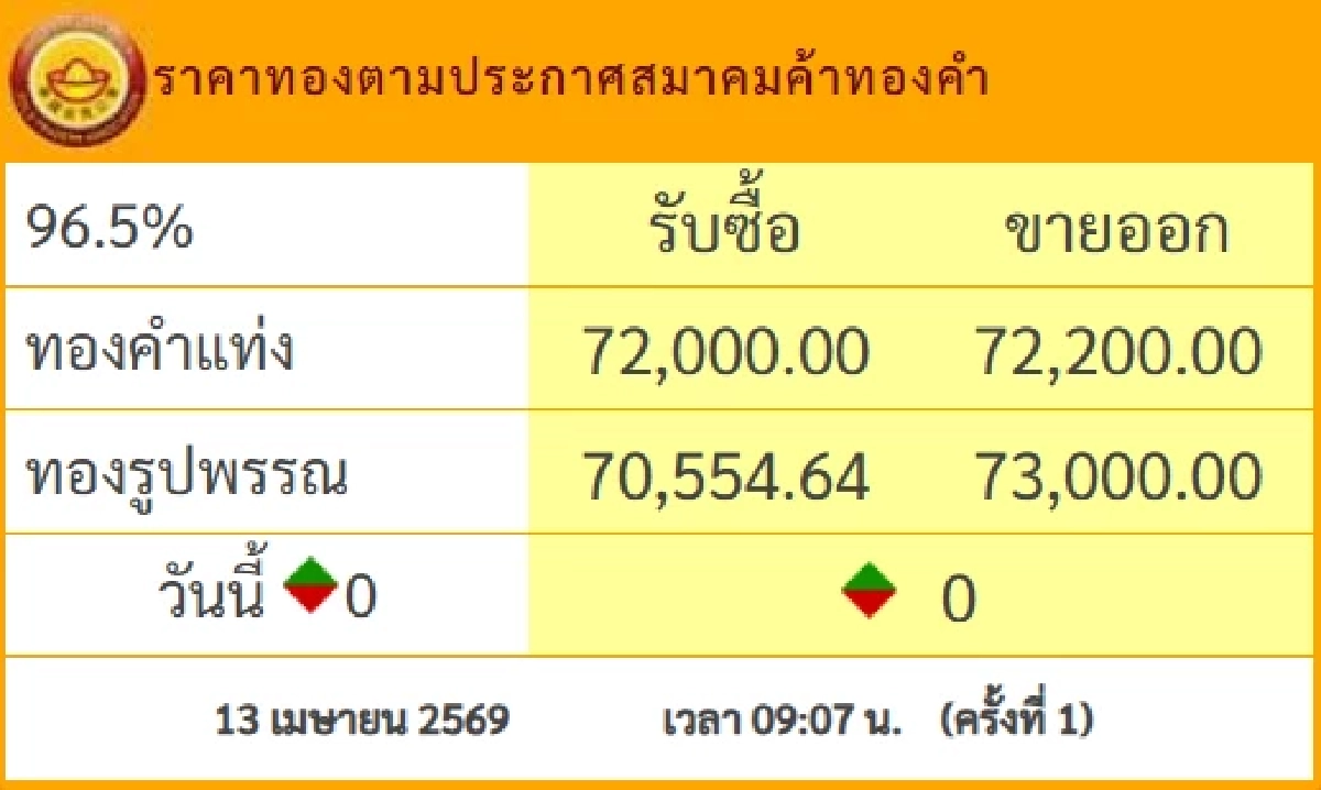 นักลงทุนต้องจับตา ราคาทองคำวันนี้ 13 เม.ย.69 ประกาศครั้งที่ 1