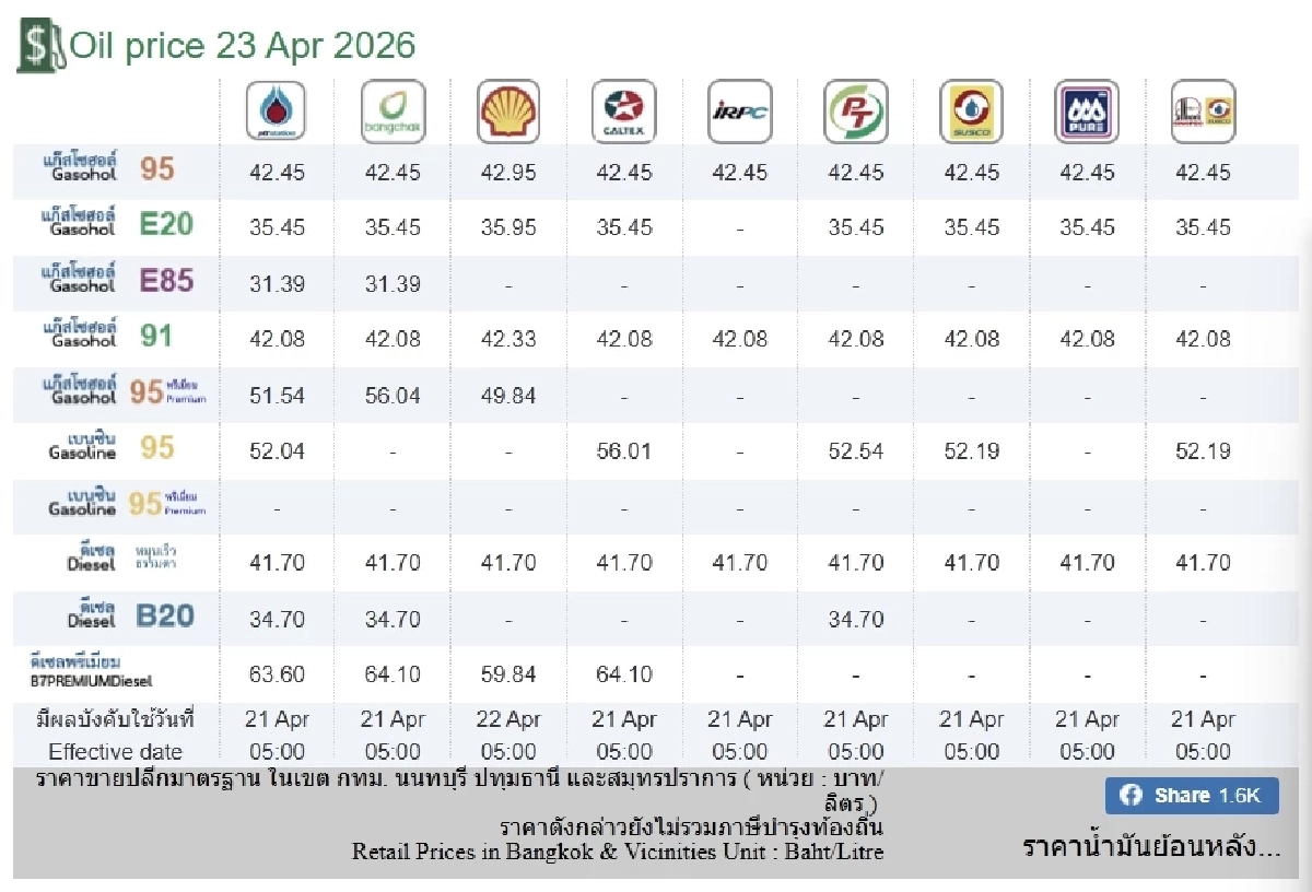 อัปเดตราคาน้ำมัน 23 เม.ย. 69 ราคาน้ำมันล่าสุด เช็ก 4 ปั๊มใหญ่