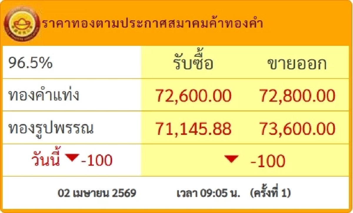 อัปเดตราคาทองช่วงเช้า 2 เม.ย. 69 ประกาศครั้งที่ 1 ปรับตัวลดลง