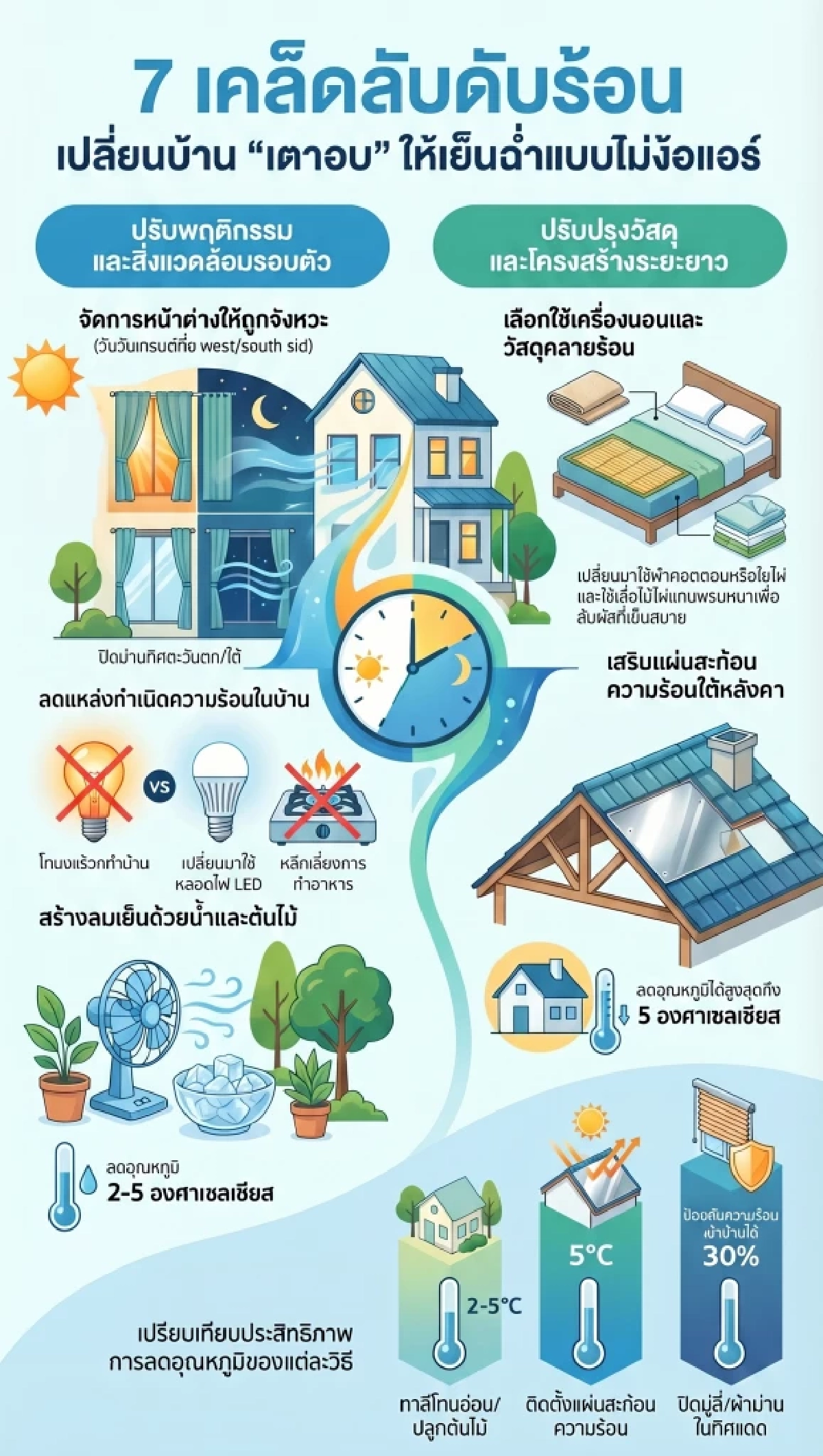 เลิกเปิดแอร์ทั้งวัน! เผย 7 วิธีเปลี่ยนบ้านเตาอบให้เย็นฉ่ำ