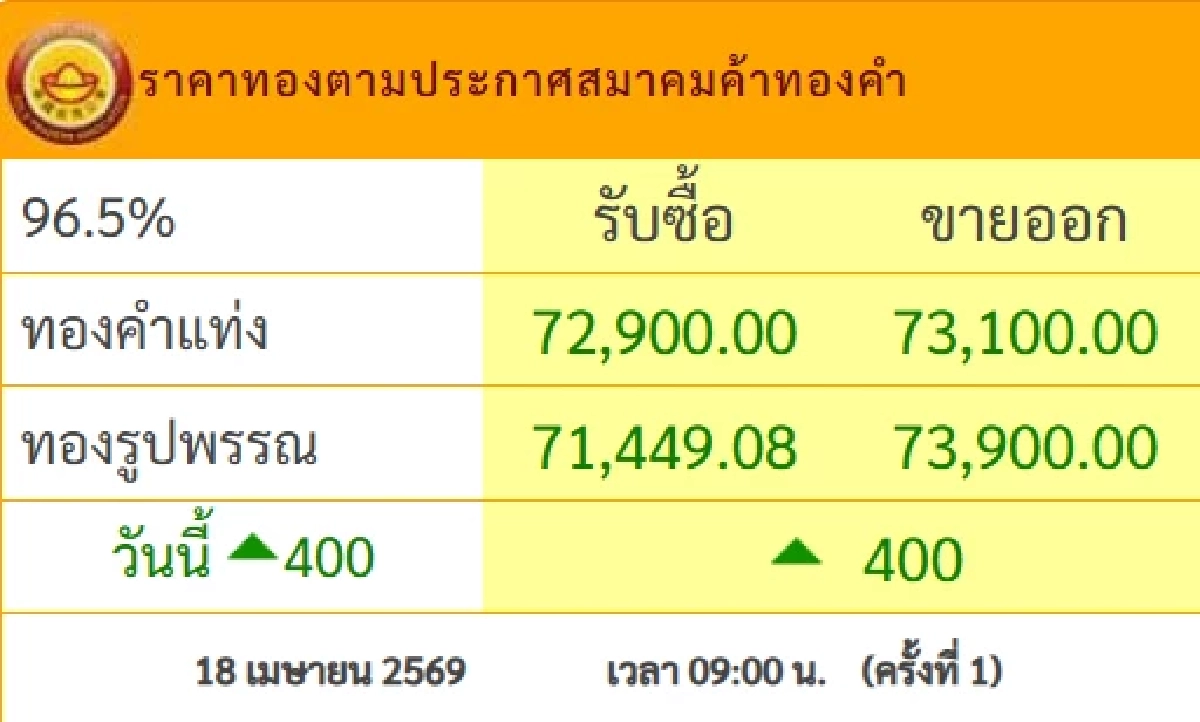 ปรับพุ่งแรง ราคาทองคำวันนี้ 18 เม.ย.69 ประกาศครั้งเดียว