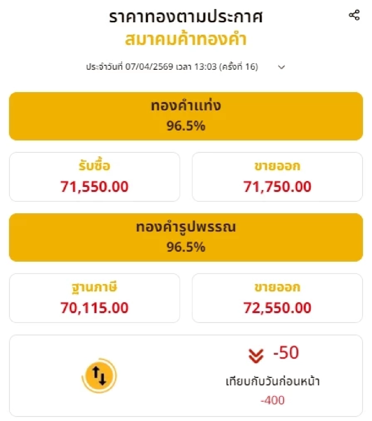 อัปเดตราคาทองช่วงบ่าย 7 เม.ย. 69 ราคาทองมีปรับตัวอีกครั้งที่ 16