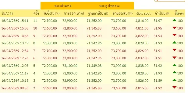 สรุปราคาทองวันนี้ 16 เมษายน 2569 ราคาทองมีปรับตัวอีก ครั้งที่ 11